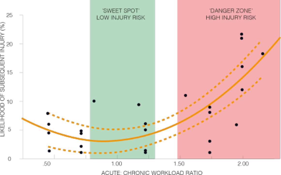 Acute:Chronic Workload Ratio Season Chart – Catapult PlayerTek Plus